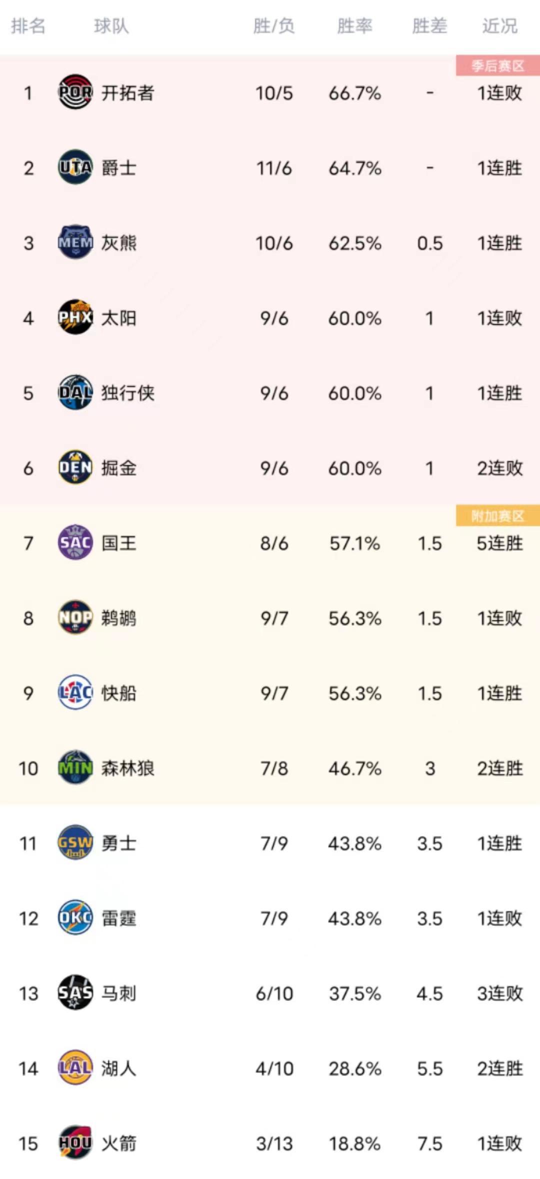 NBA最新排名：榜首9连胜，火箭争状元签遇强敌，勇士逼近前四-第2张图片-足球直播_足球免费在线高清直播_足球视频在线观看无插件-24直播网