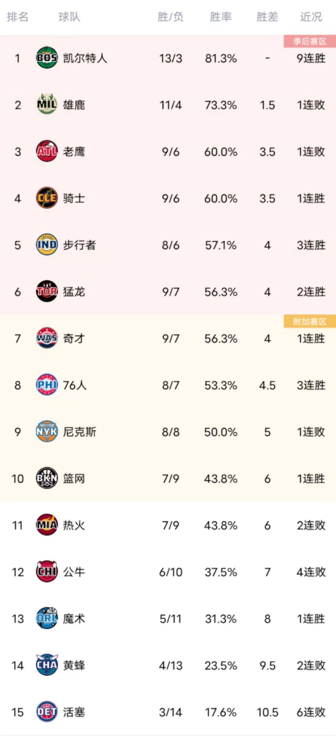 NBA最新排名：榜首9连胜，火箭争状元签遇强敌，勇士逼近前四-第4张图片-足球直播_足球免费在线高清直播_足球视频在线观看无插件-24直播网