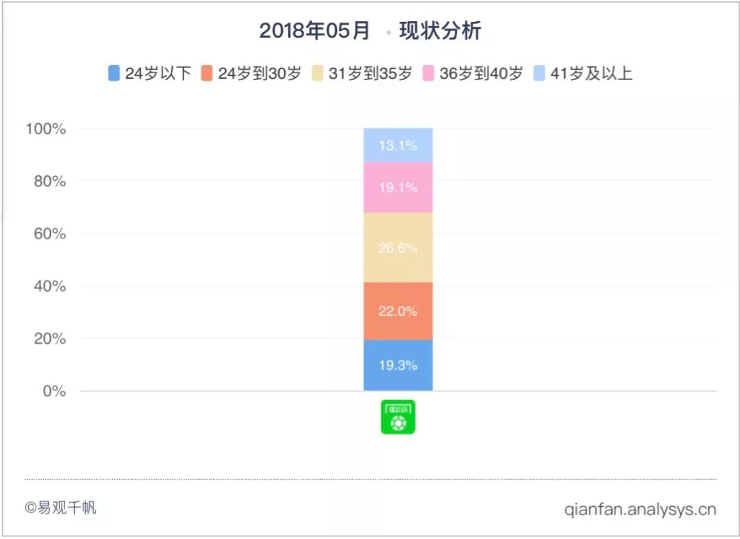 懂球帝App运营分析-第3张图片-足球直播_足球免费在线高清直播_足球视频在线观看无插件-24直播网