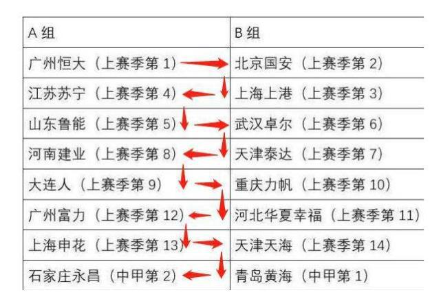 关于下赛季中超第一阶段是否延续这样的排列分组-第1张图片-足球直播_足球免费在线高清直播_足球视频在线观看无插件-24直播网