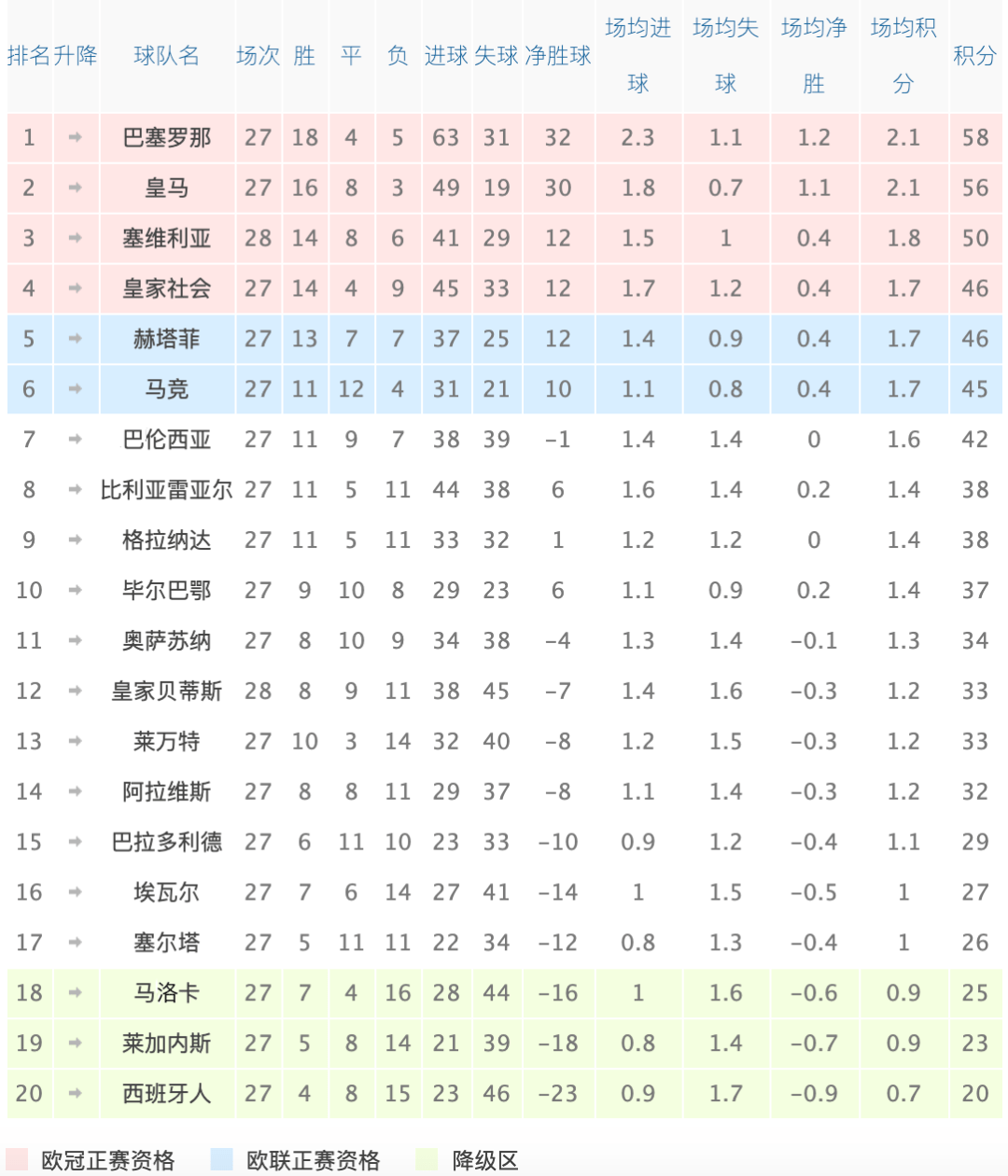 『西甲欧冠席位排名榜最新』西甲排名欧战-第1张图片-足球直播_足球免费在线高清直播_足球视频在线观看无插件-24直播网