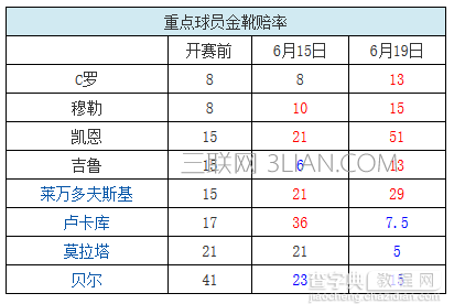 可以看出C罗已经与本届欧洲杯金靴越走越远-第5张图片-足球直播_足球免费在线高清直播_足球视频在线观看无插件-24直播网